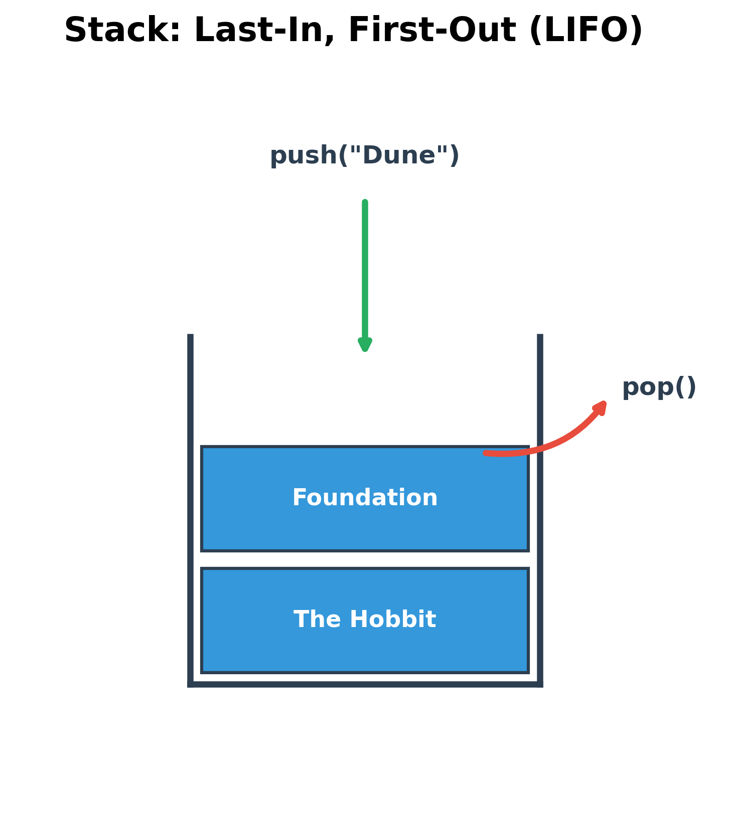 Stack LIFO Diagram