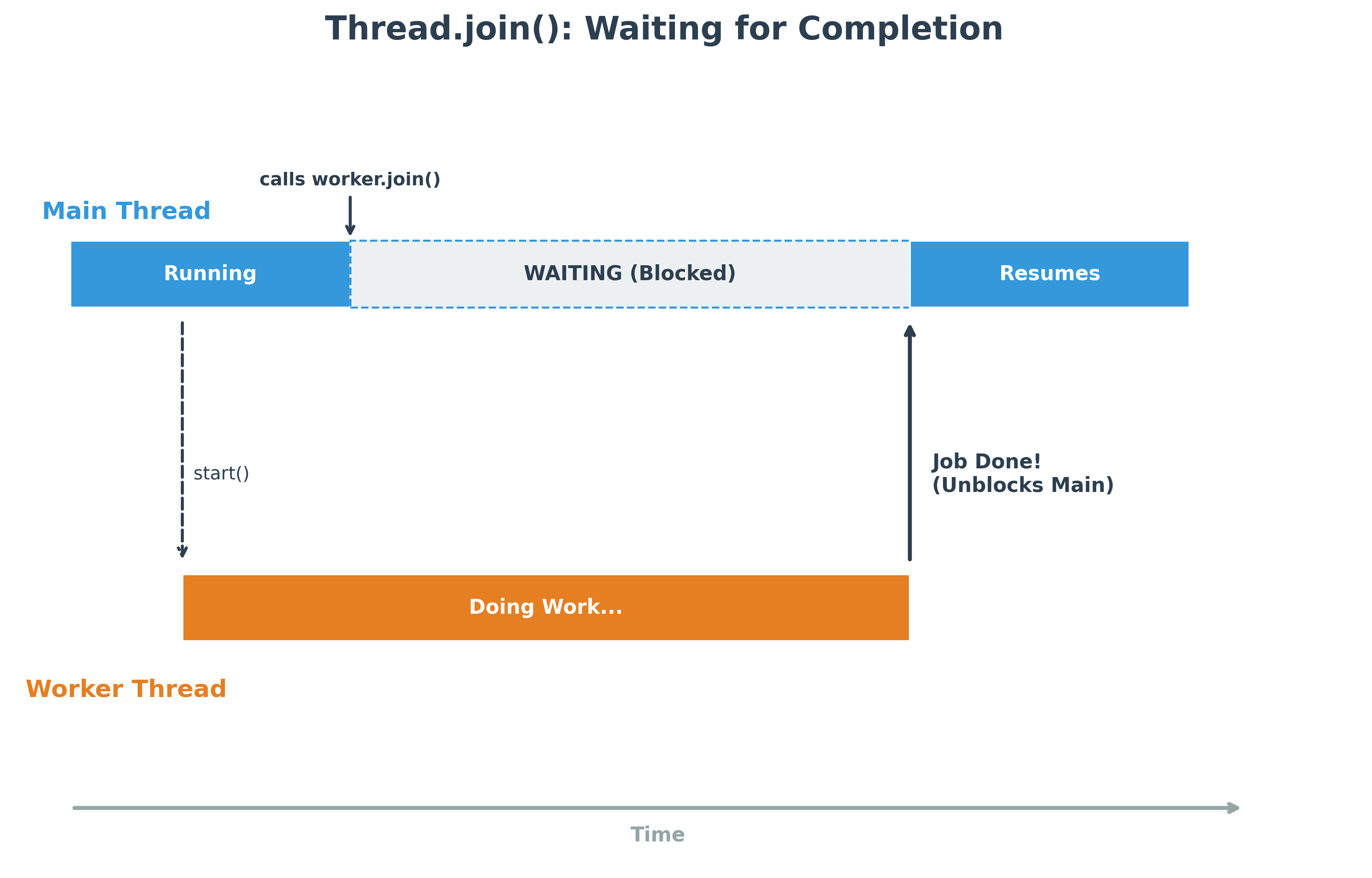 Thread Join Diagram