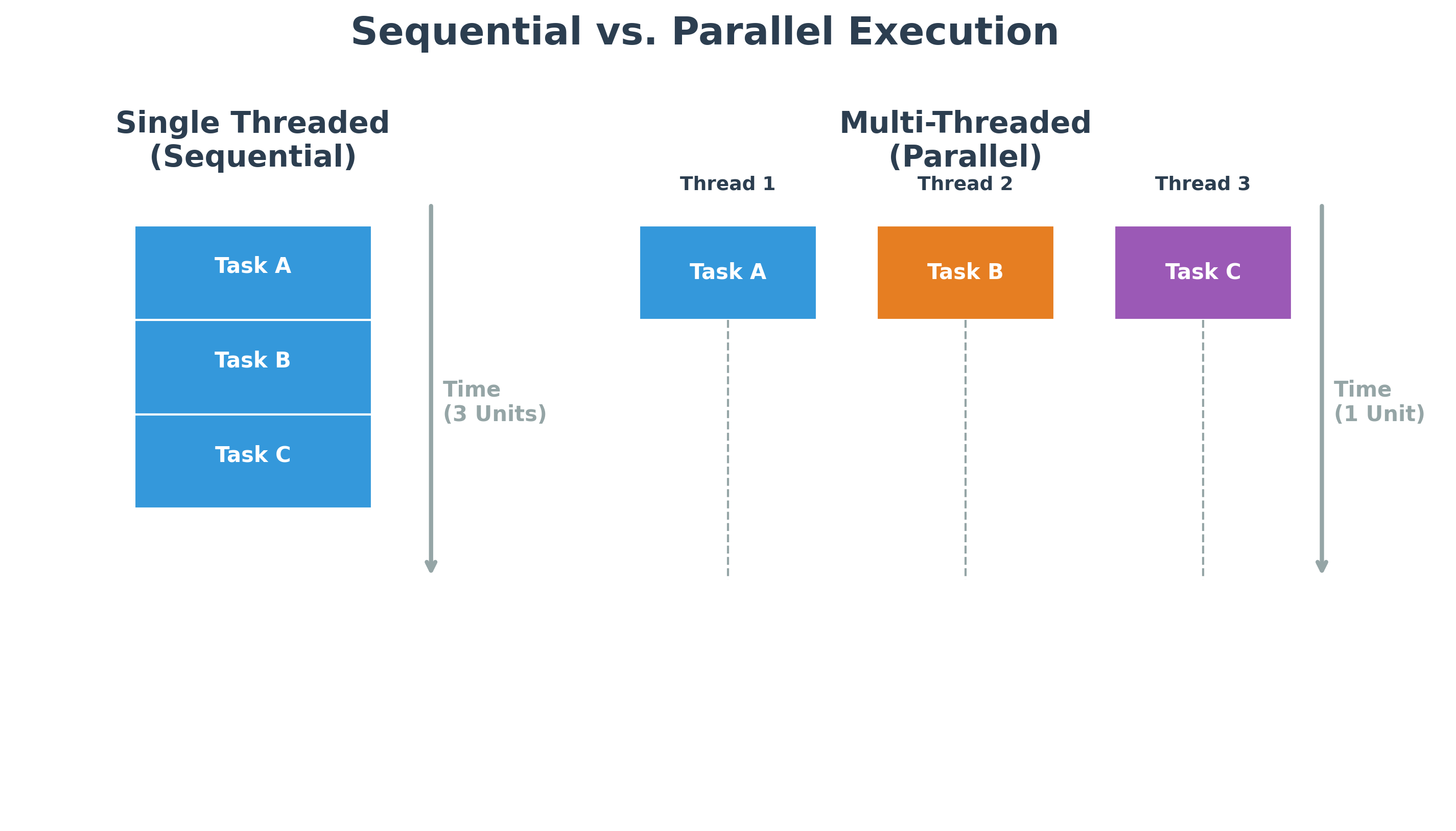 Sequential vs Parallel Execution