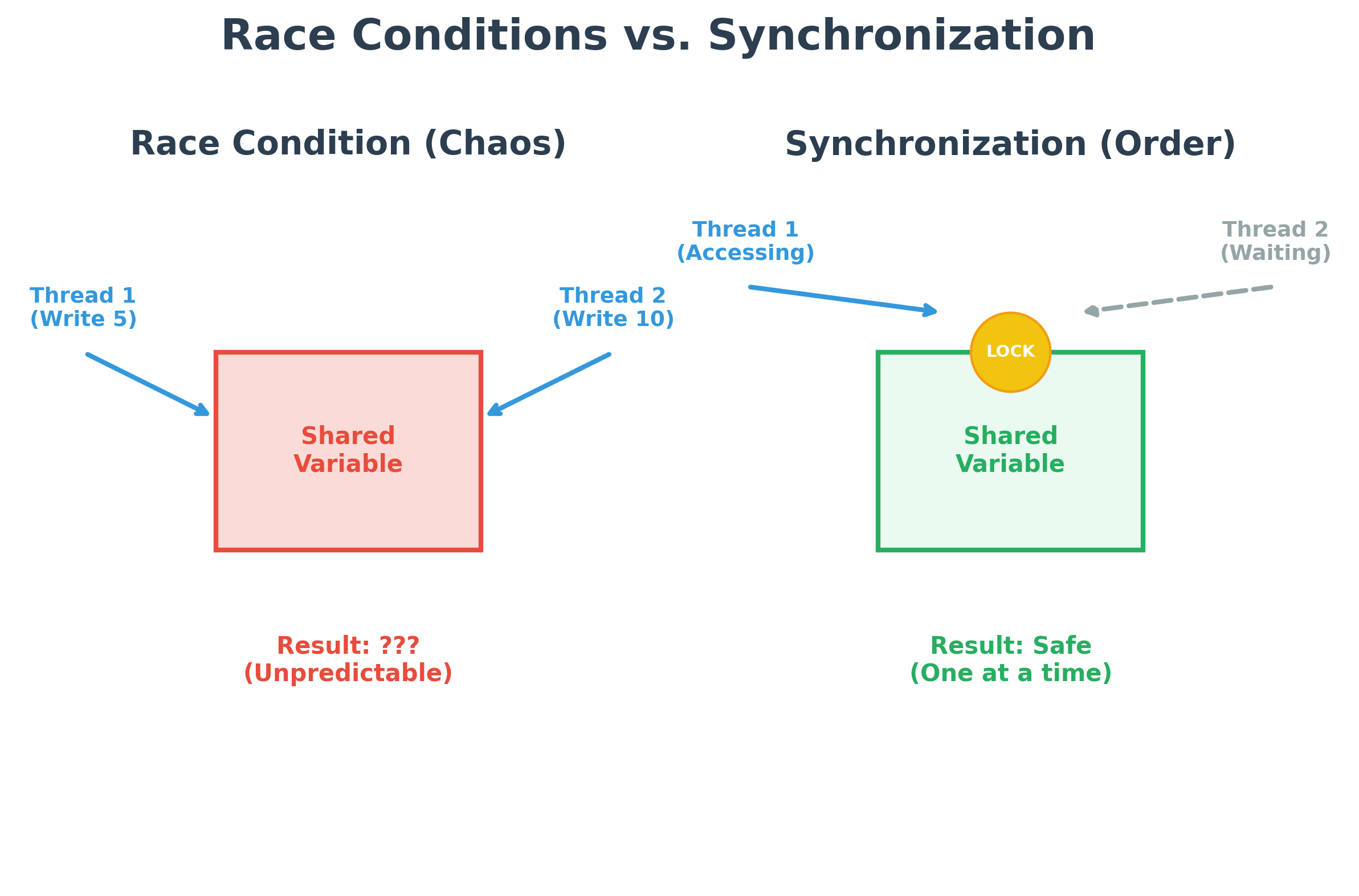 Race Condition vs Synchronization