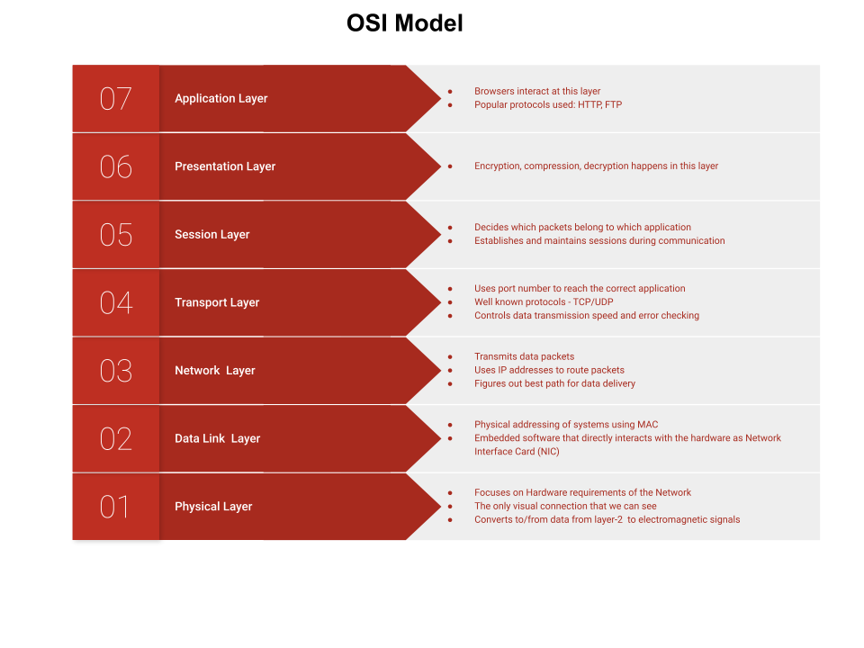 7 layers of network