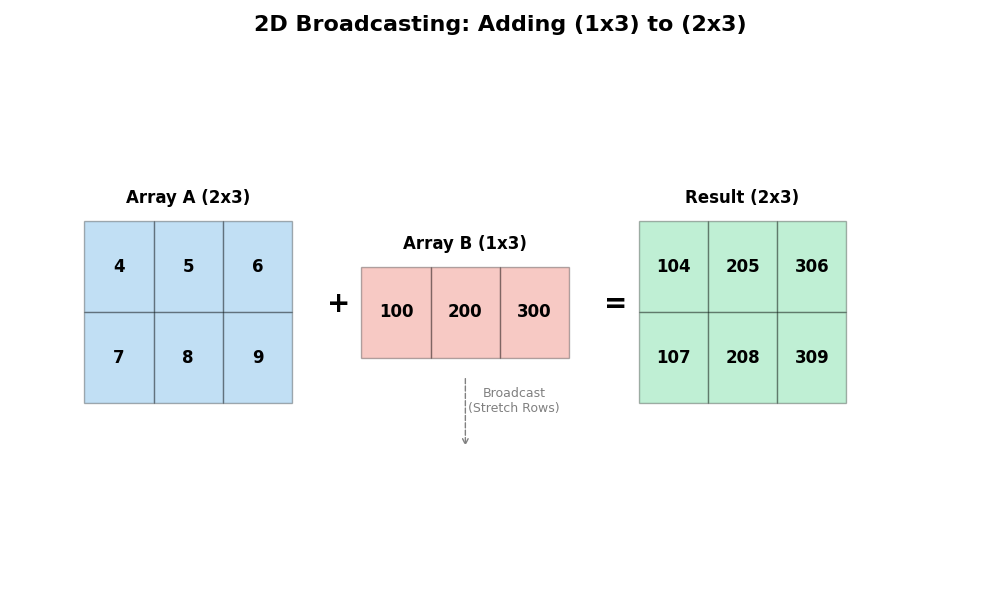 2D Broadcasting Diagram