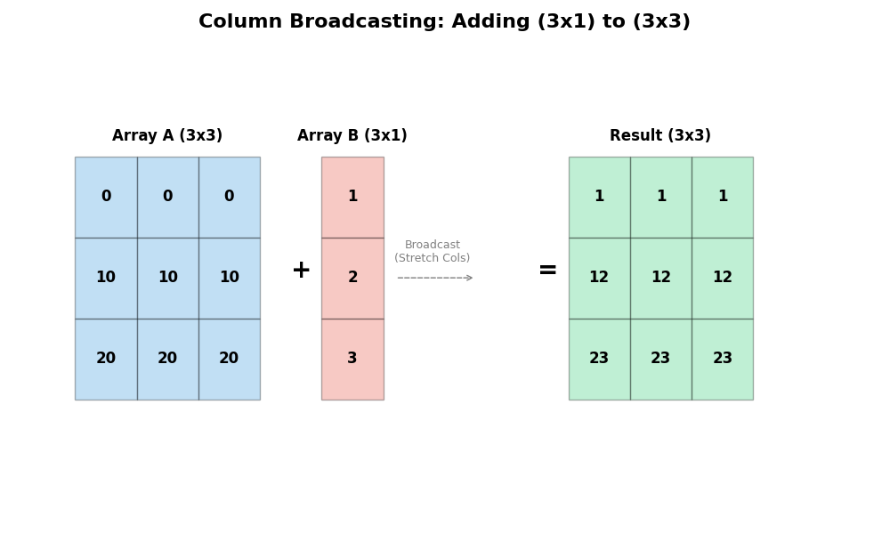 Column Broadcasting Diagram