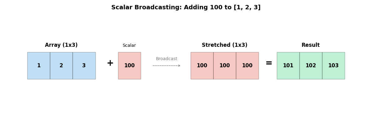 Scalar Broadcasting Diagram