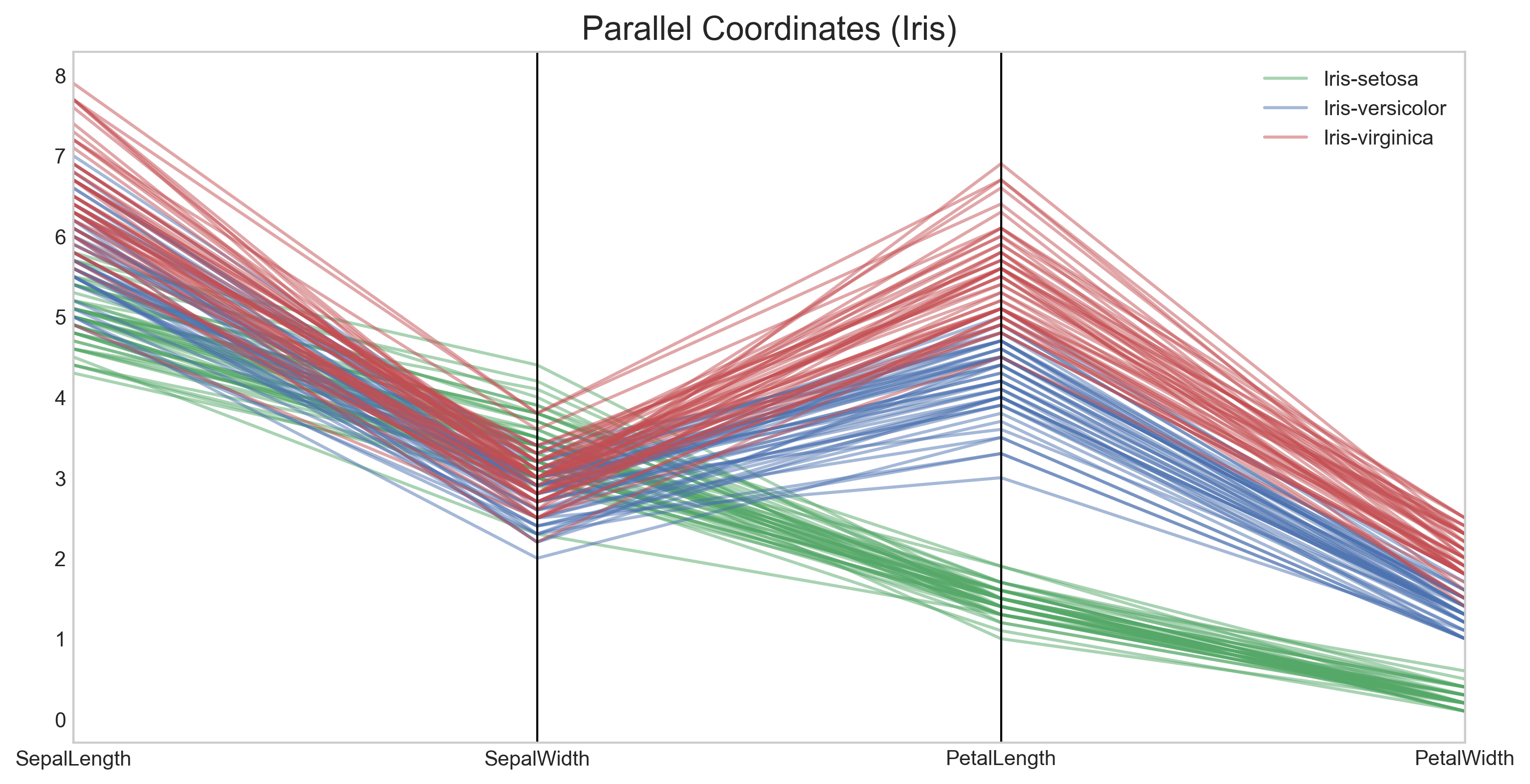 Parallel Coordinates