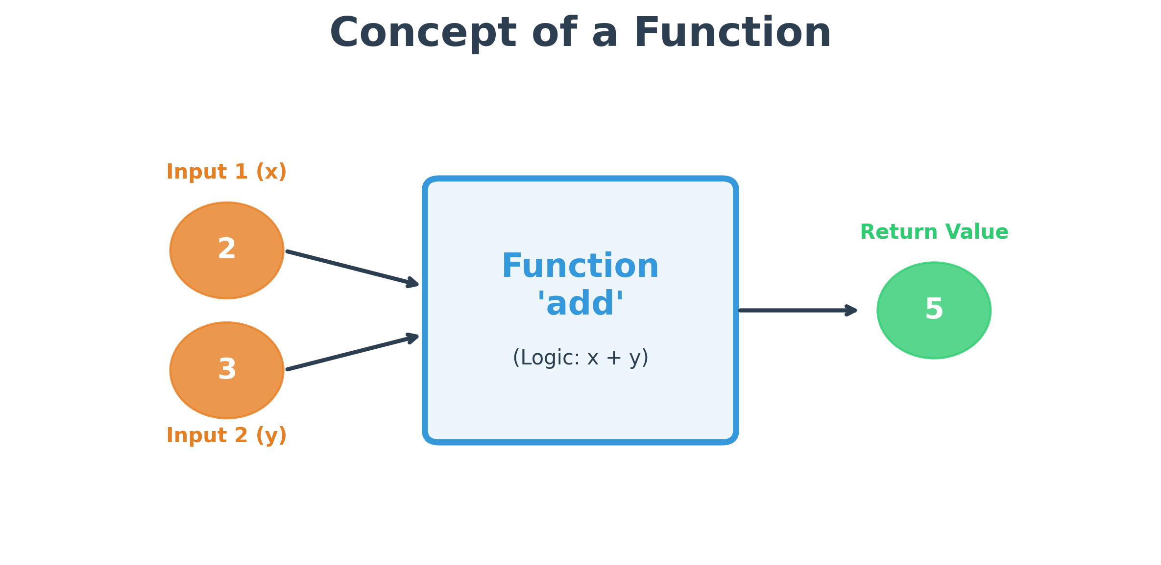 Add Function Diagram