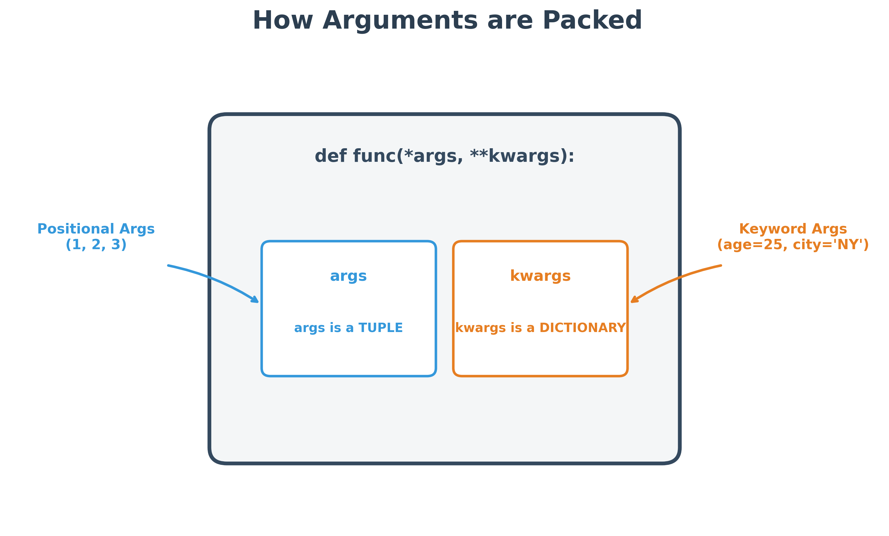 Understanding *args and **kwargs