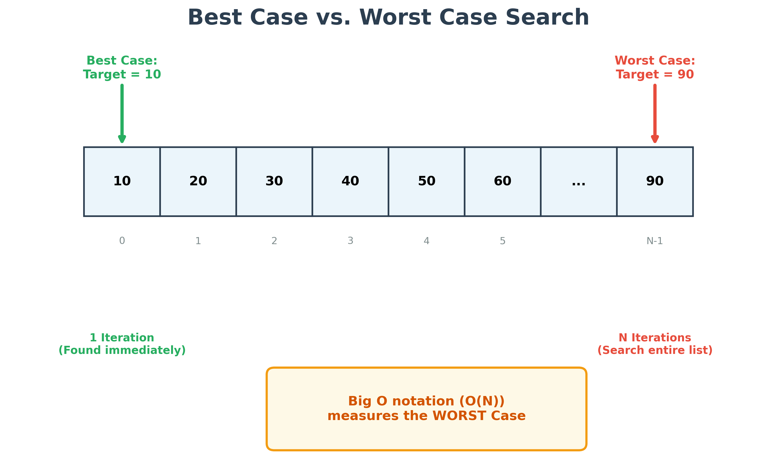 Best vs Worst Case Search