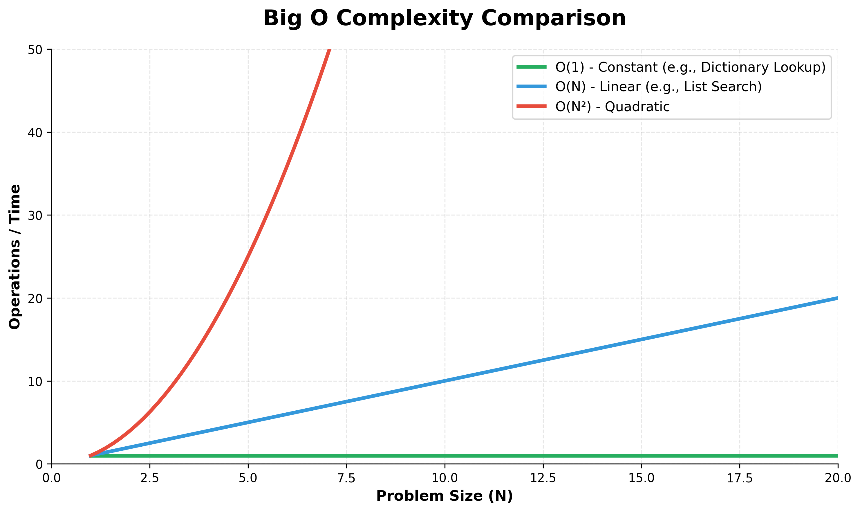 Big O Complexity Chart