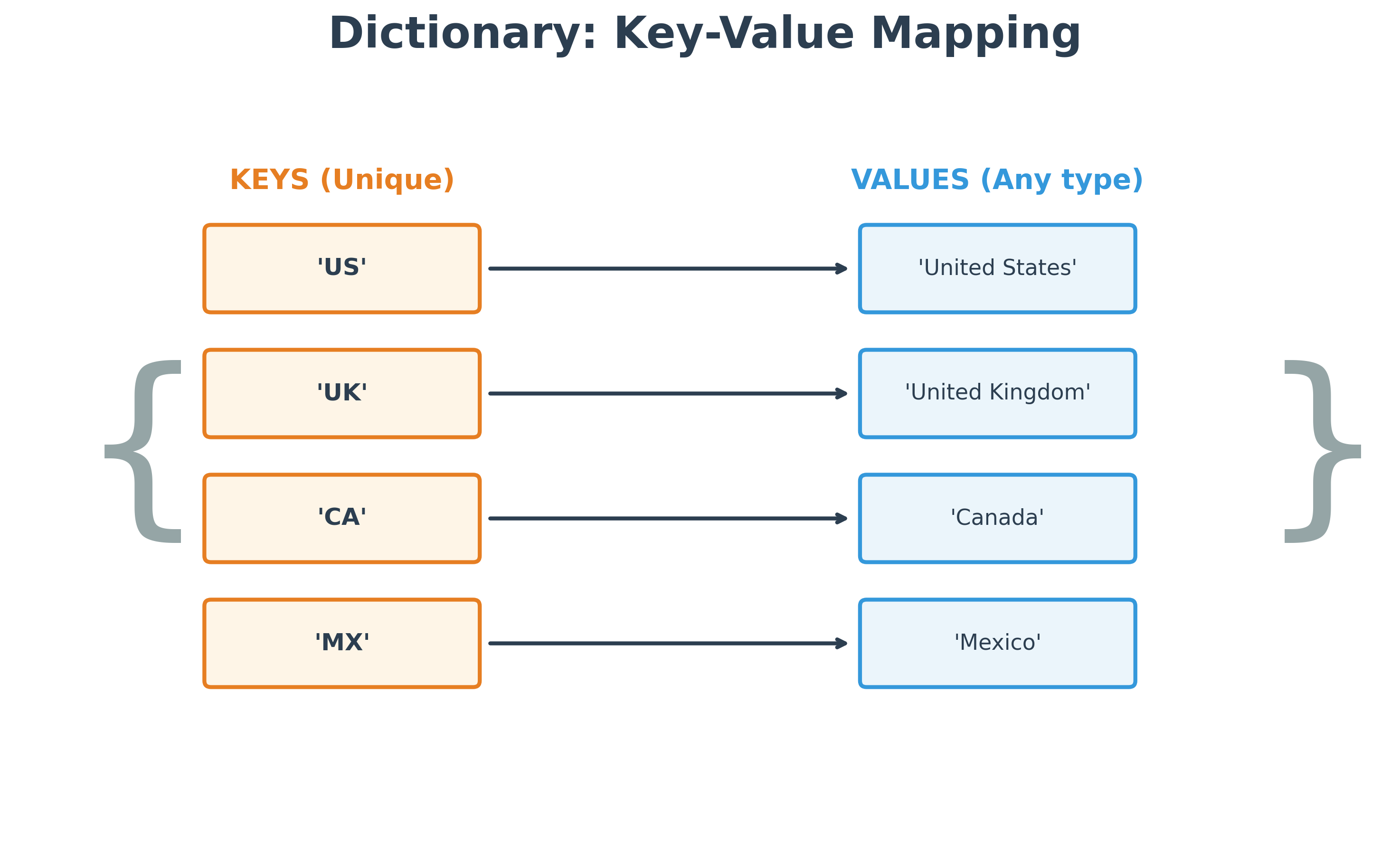 Dictionary Mapping