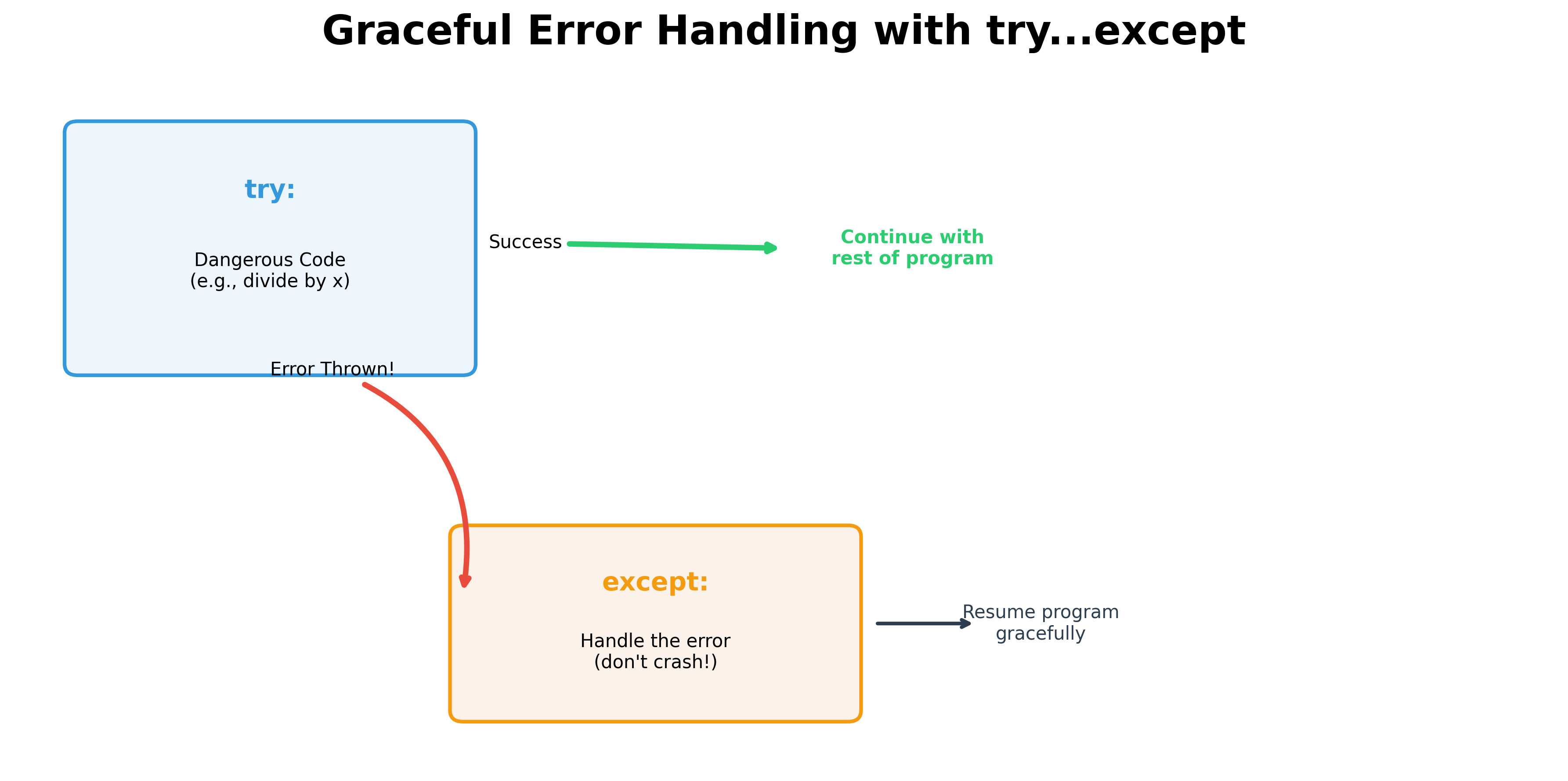 Exception Handling Flow
