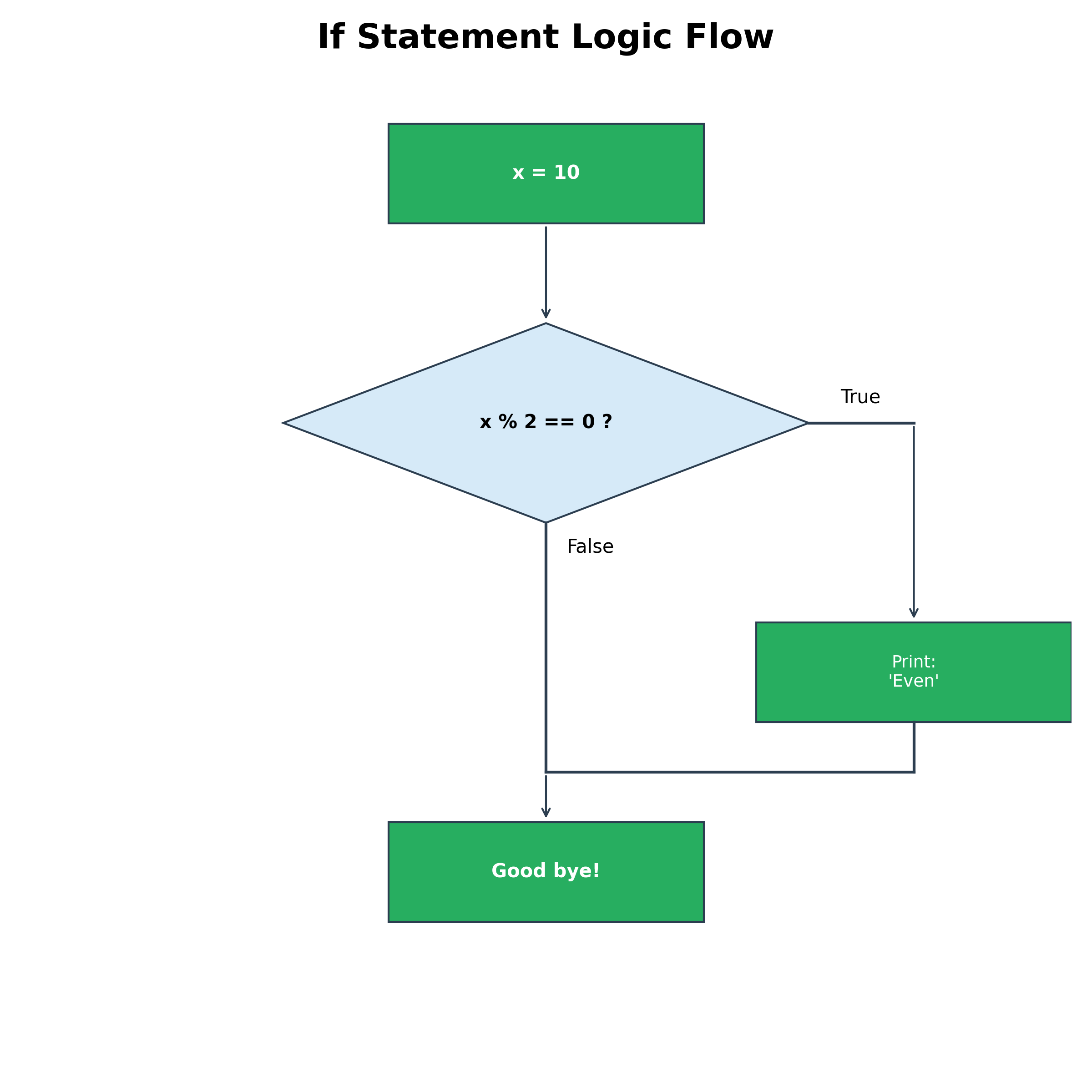 if block flow chart