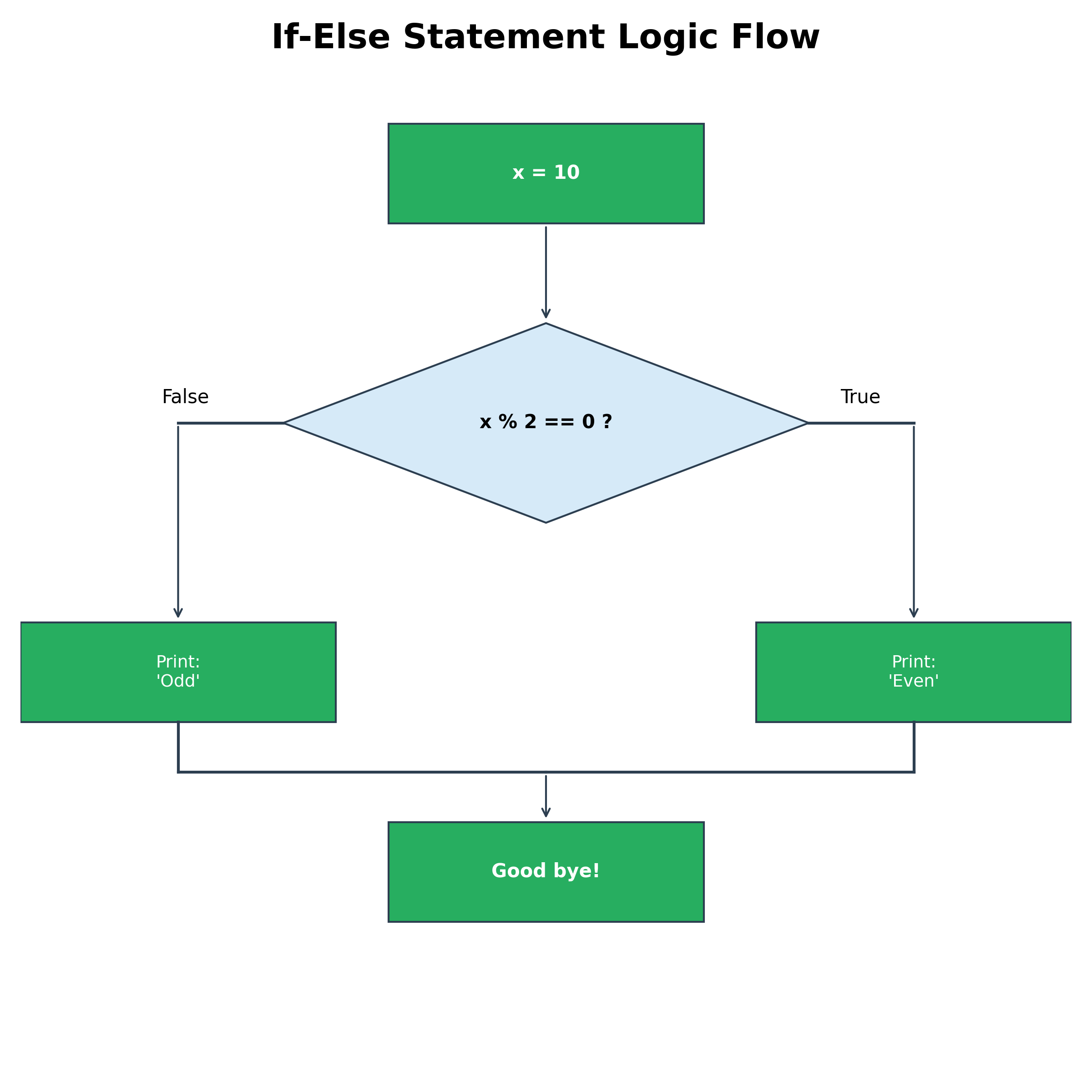 if else flow chart