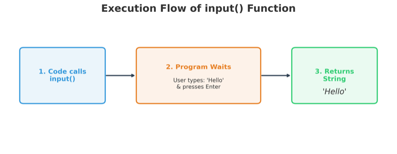 Input Function Diagram