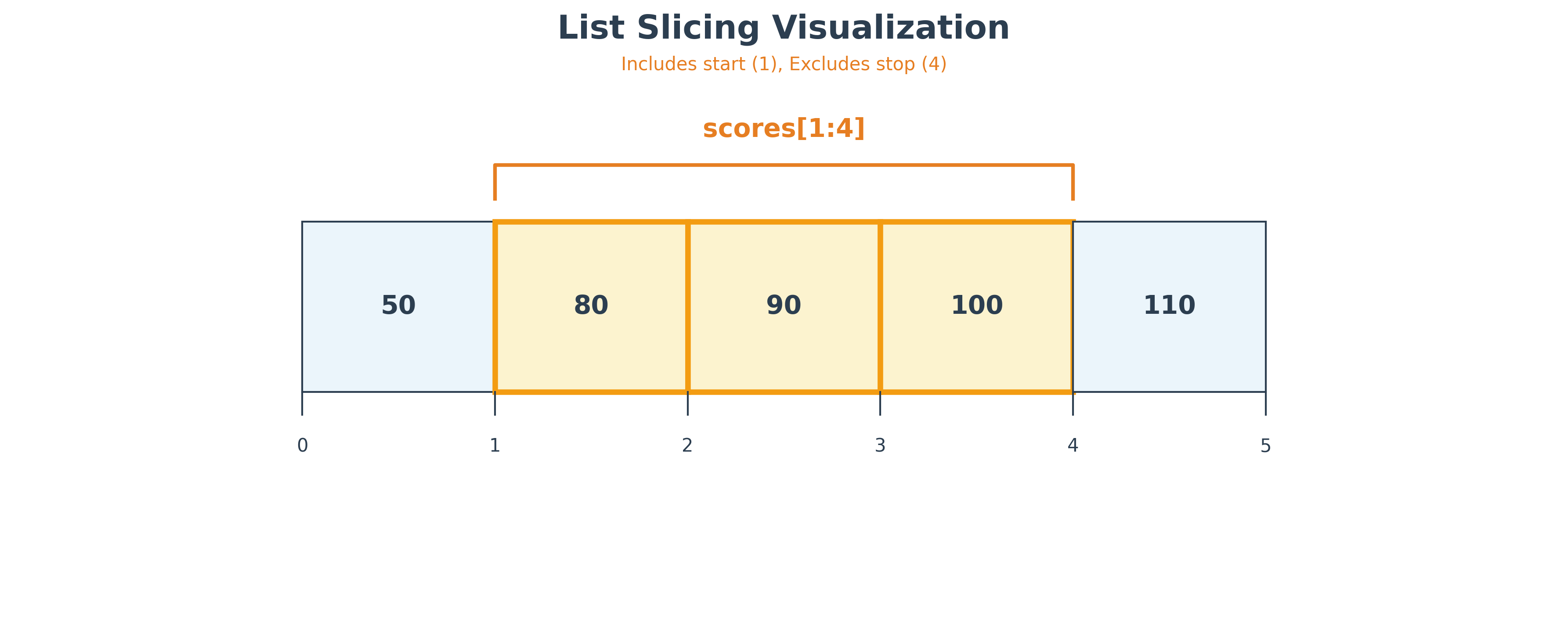 List Slicing Visualization