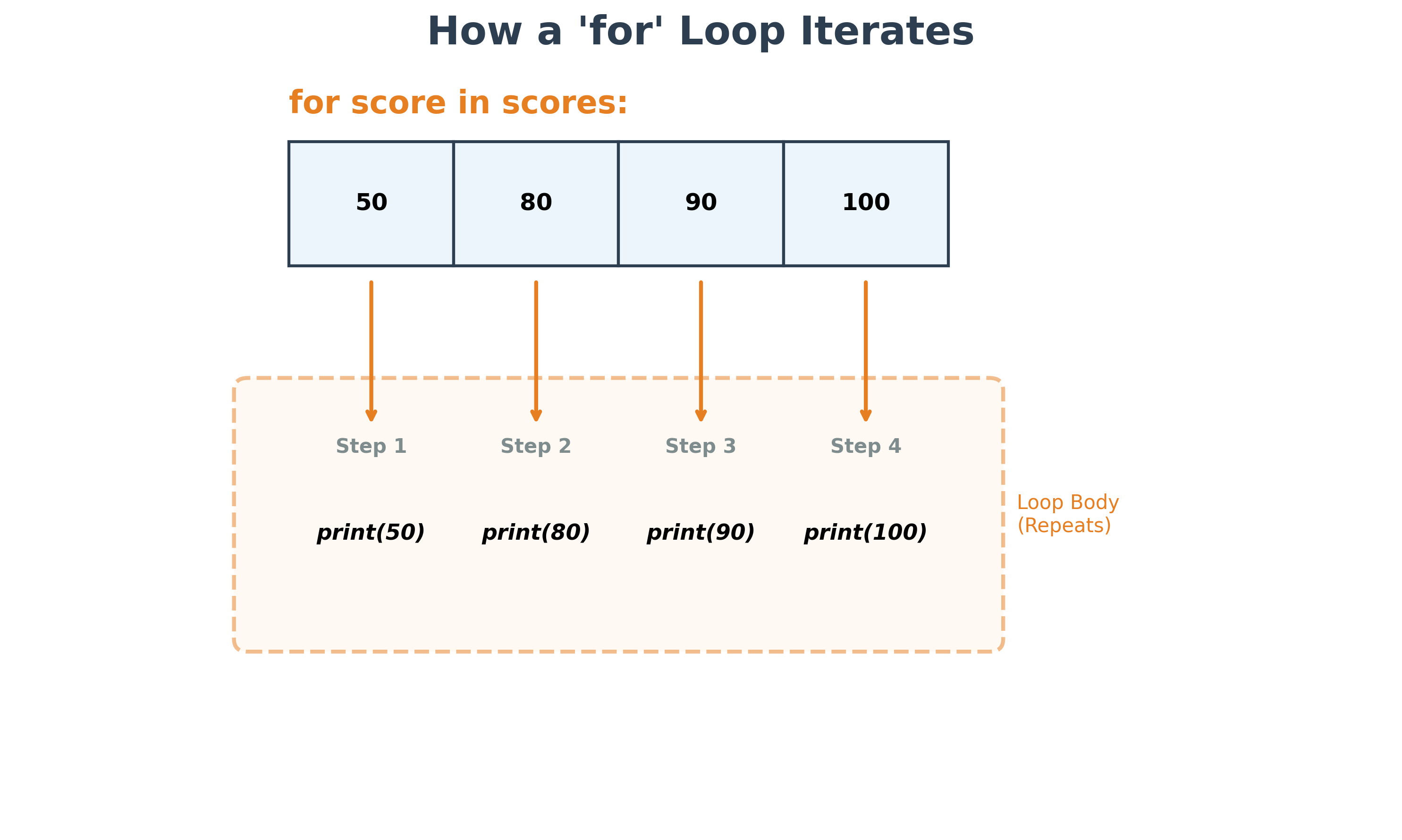 Loop Iteration