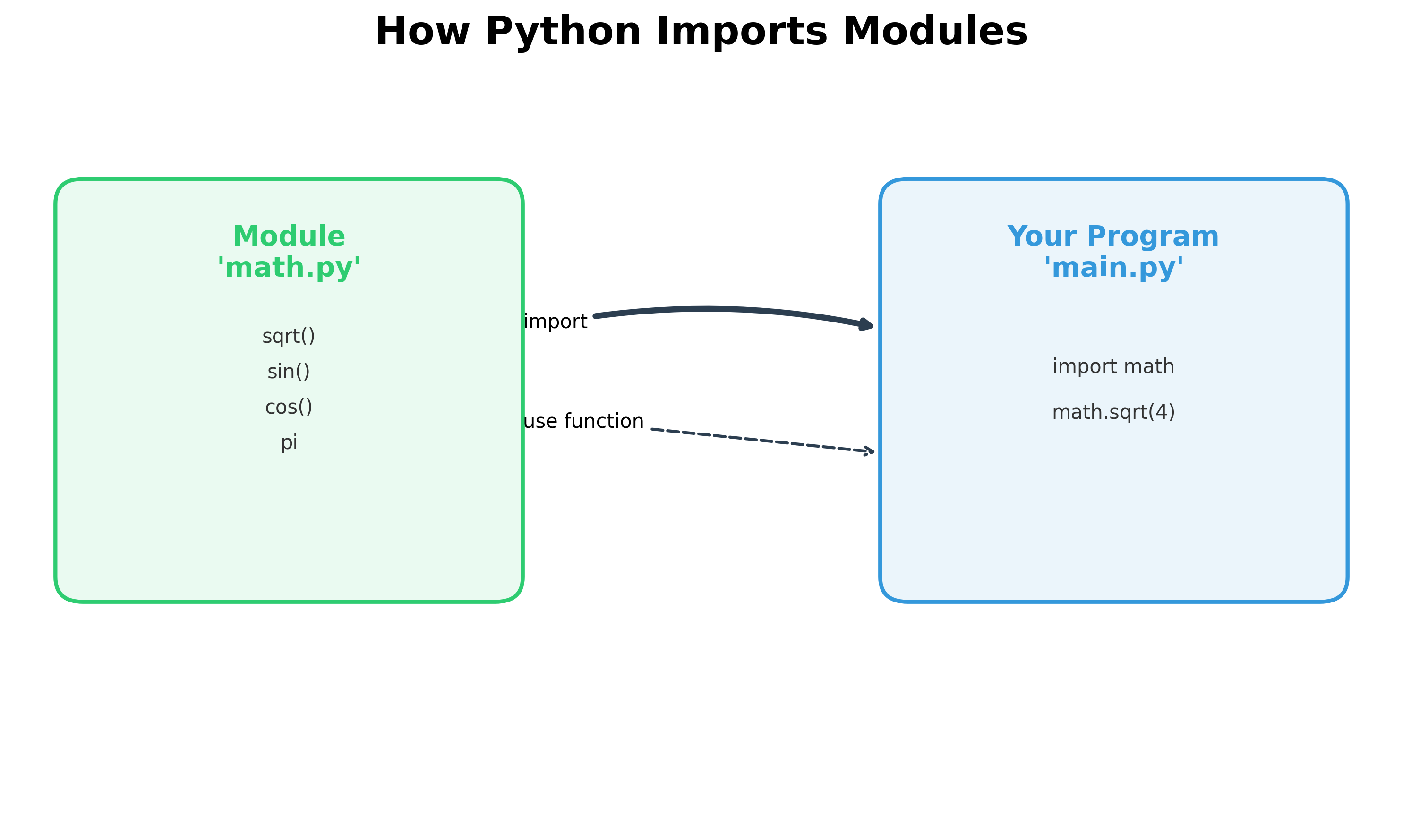 Module Import Process