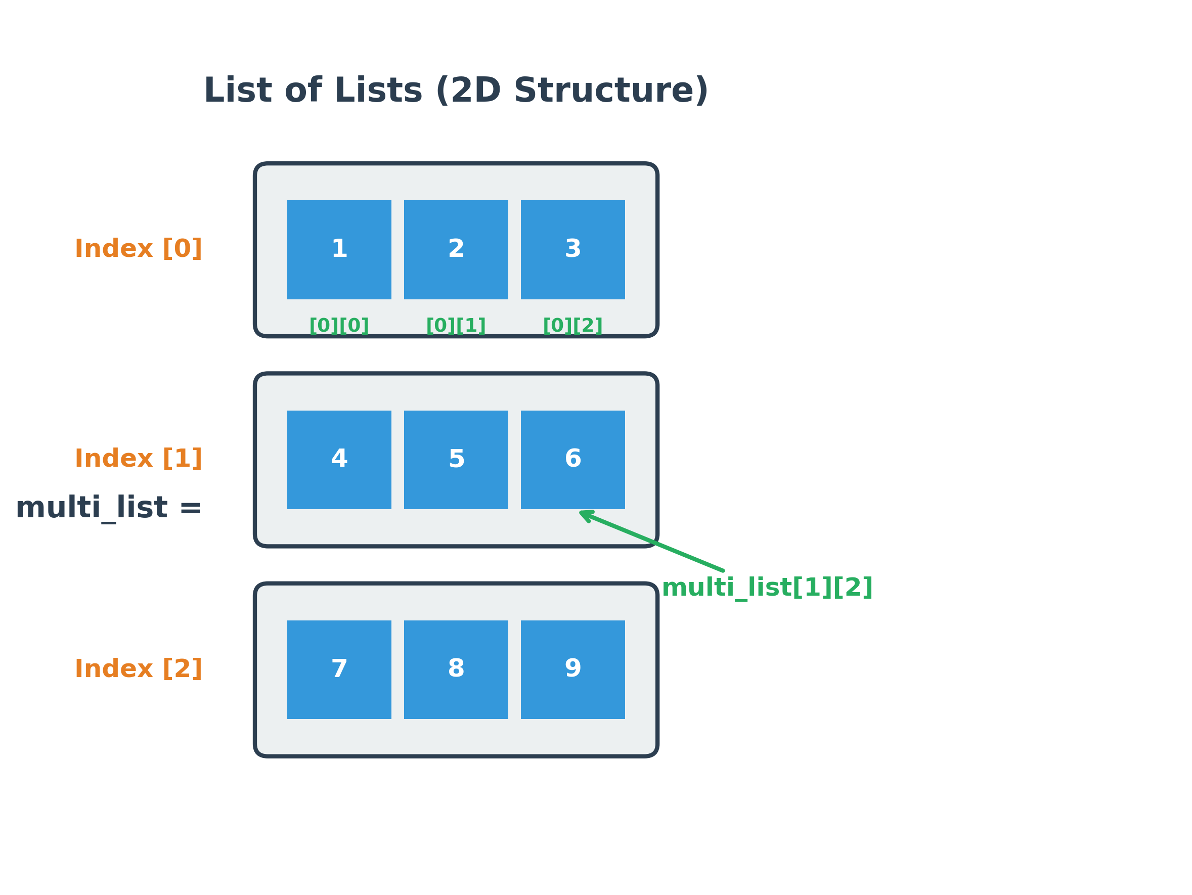 List of Lists Structure