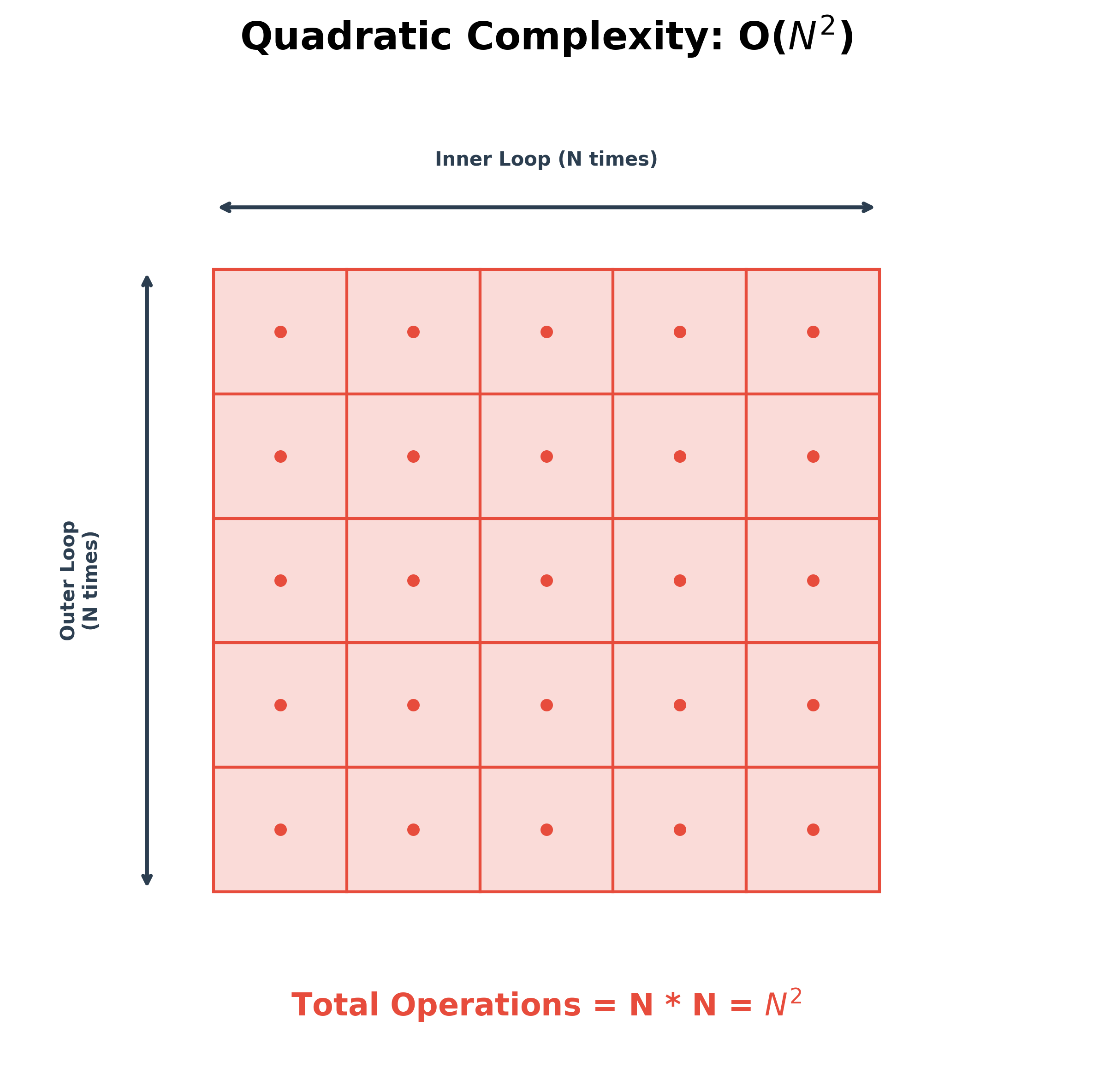 Quadratic Complexity