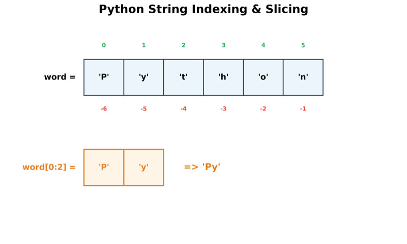 String Indexing and Slicing