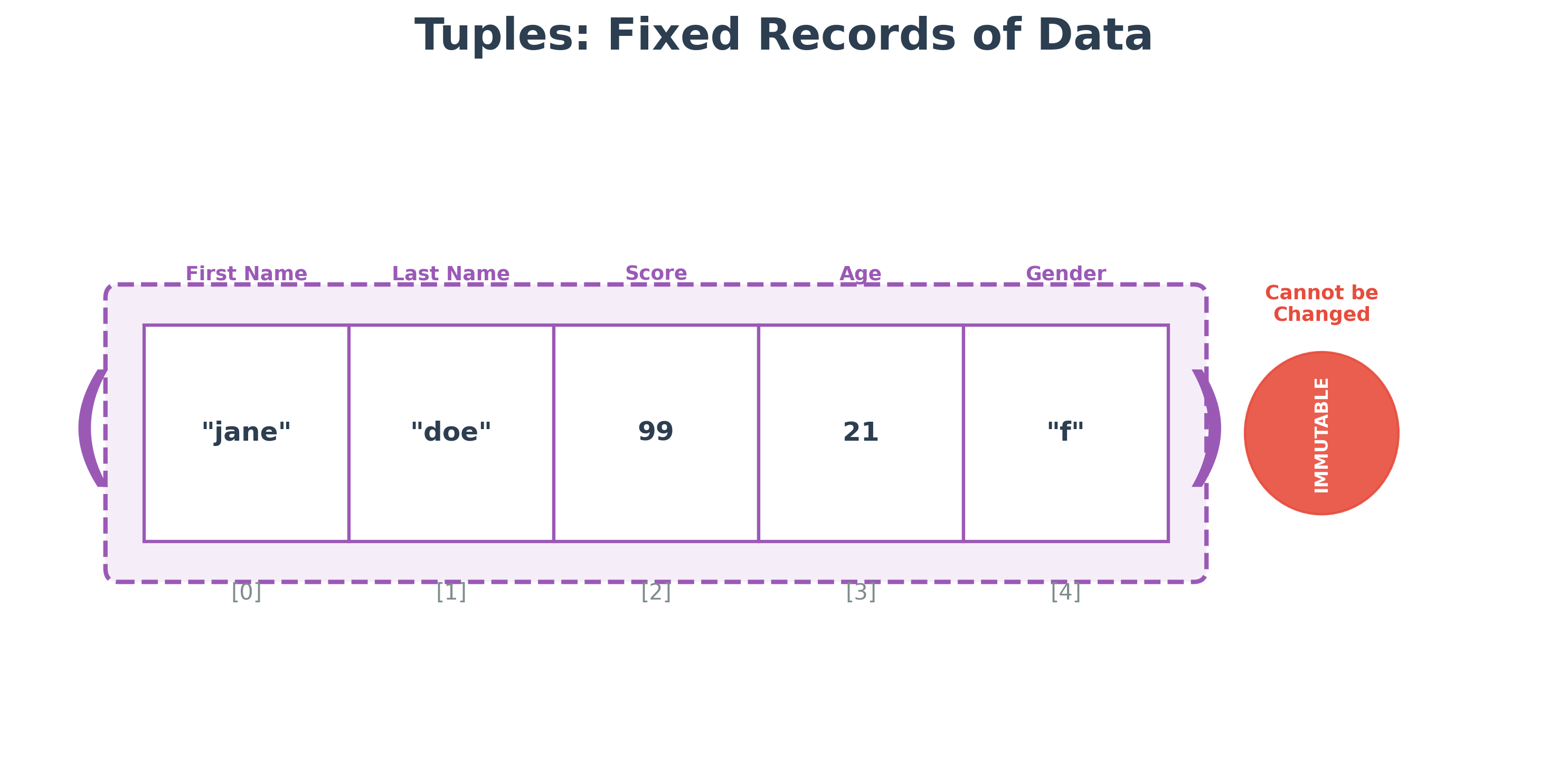 Tuples: Fixed Records