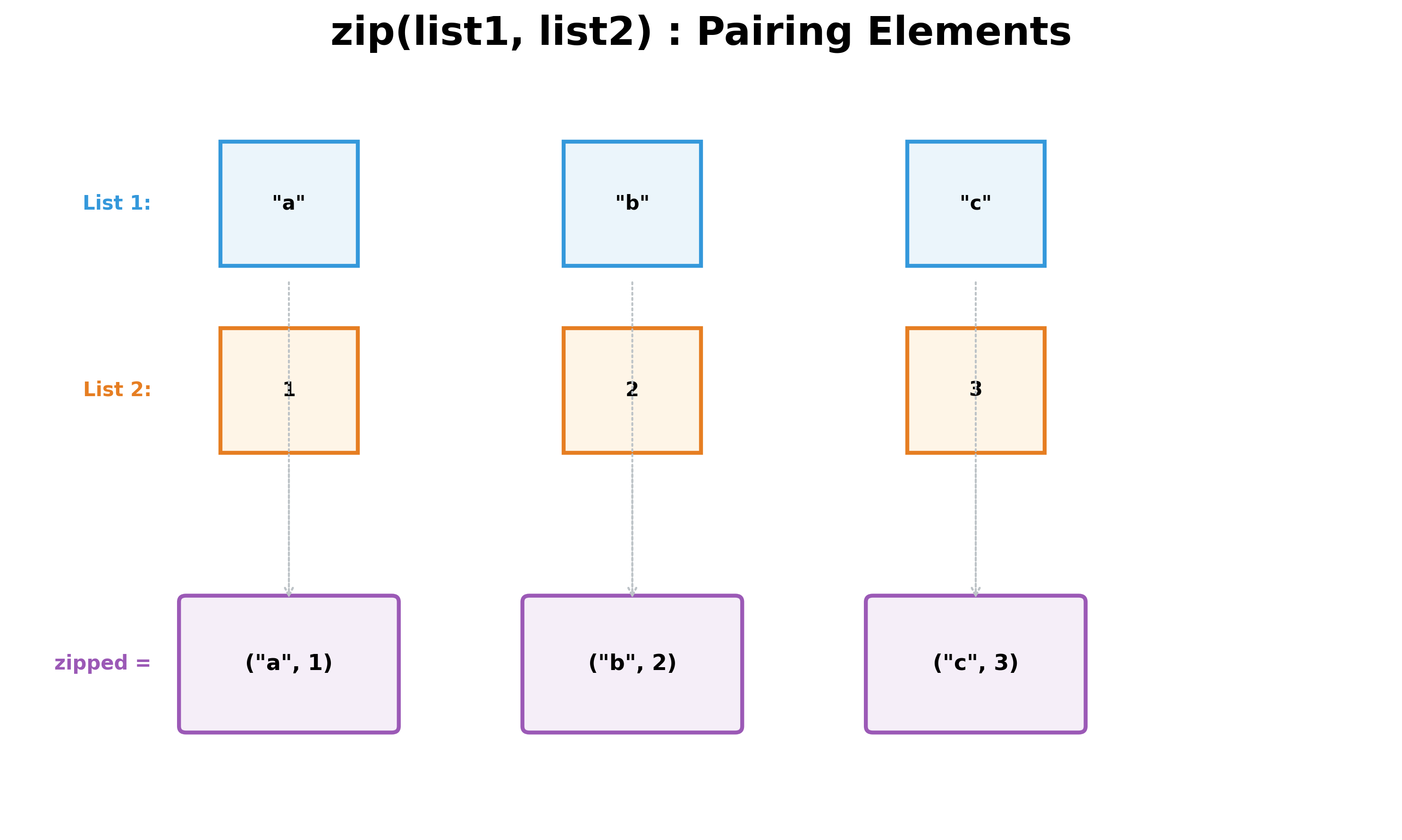 Zip Operation