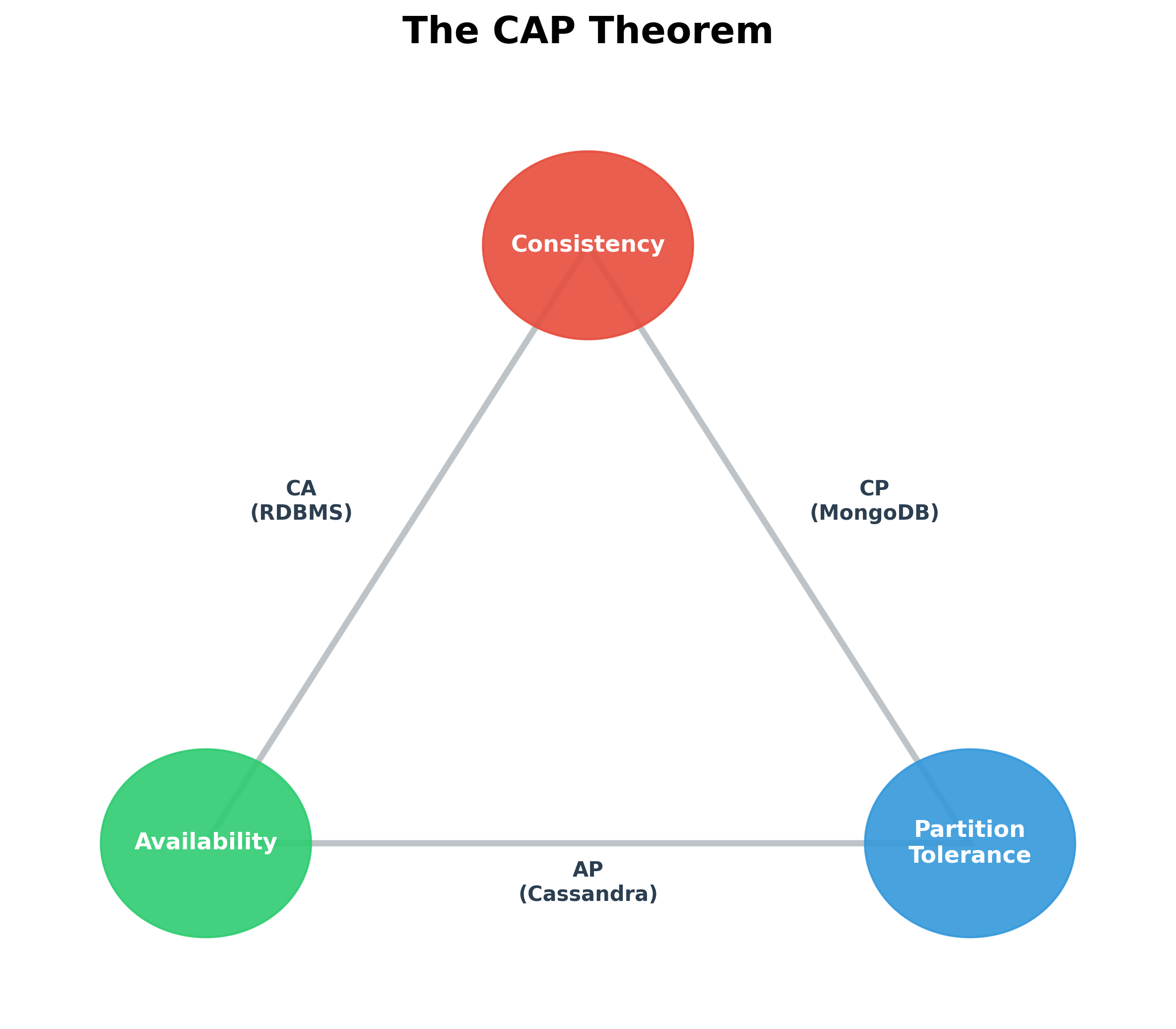 The CAP Theorem Triangle