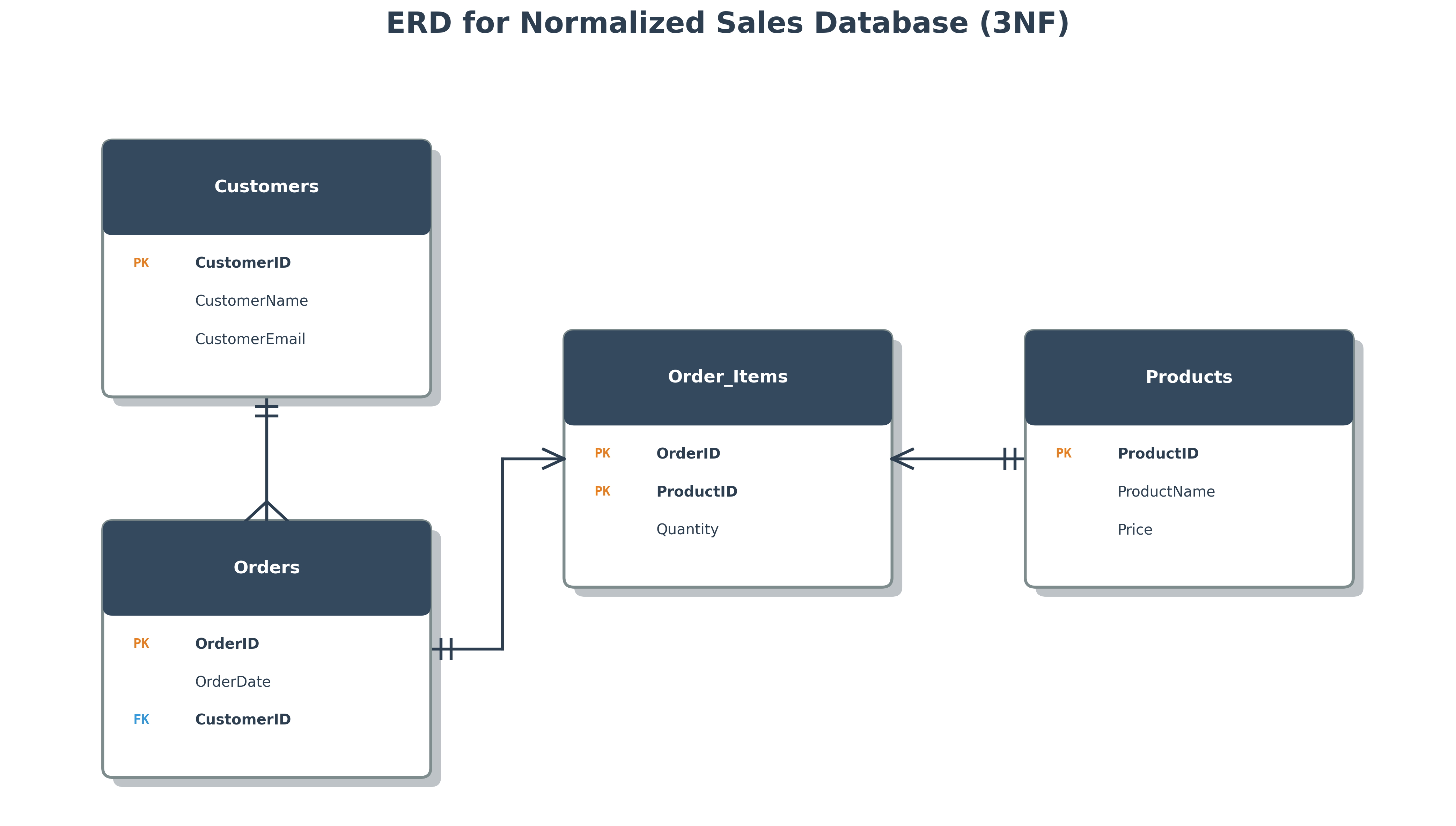 ERD for Normalized Database (3NF)