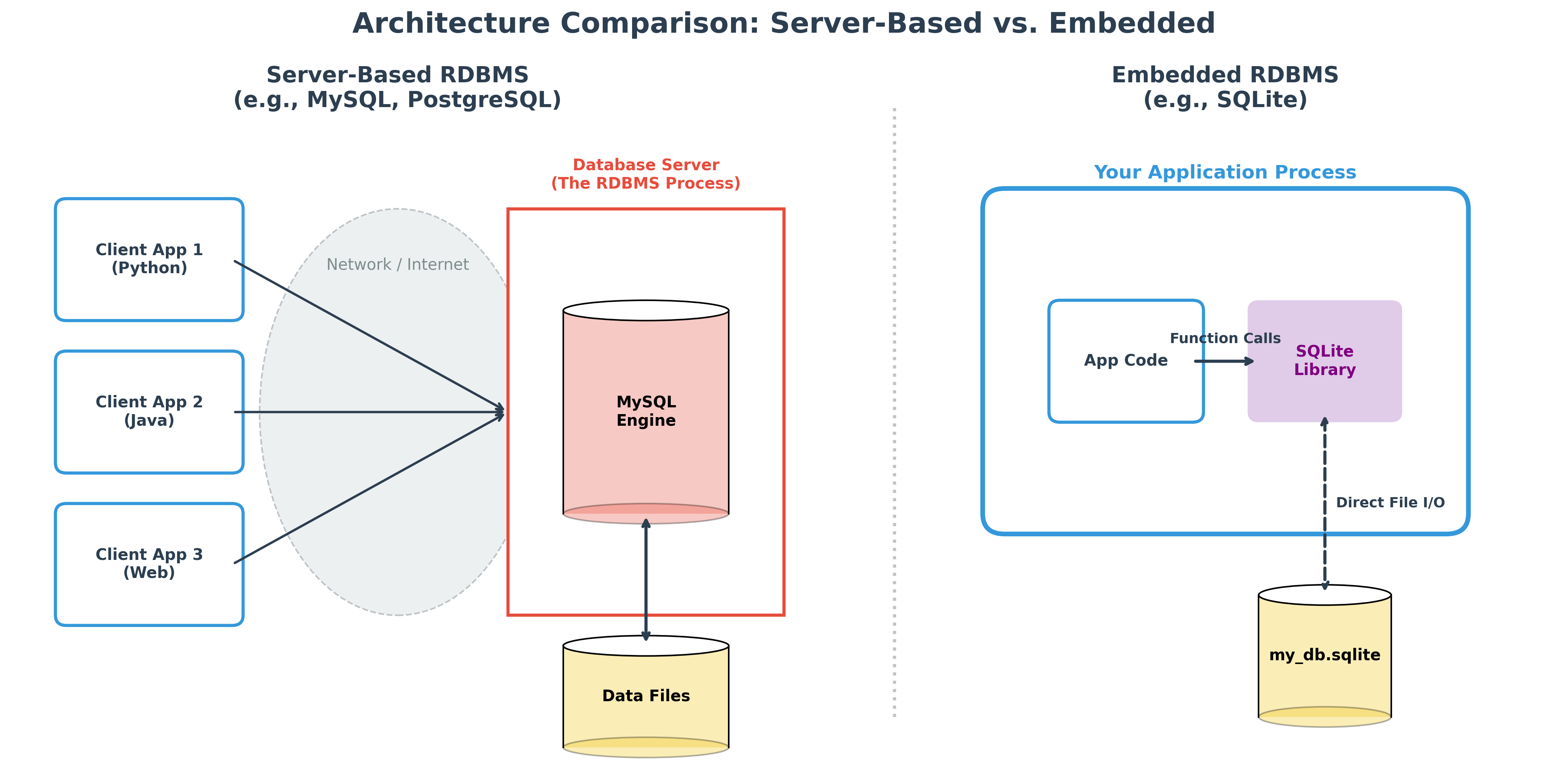 RDBMS Architecture: Server-Based vs. Embedded