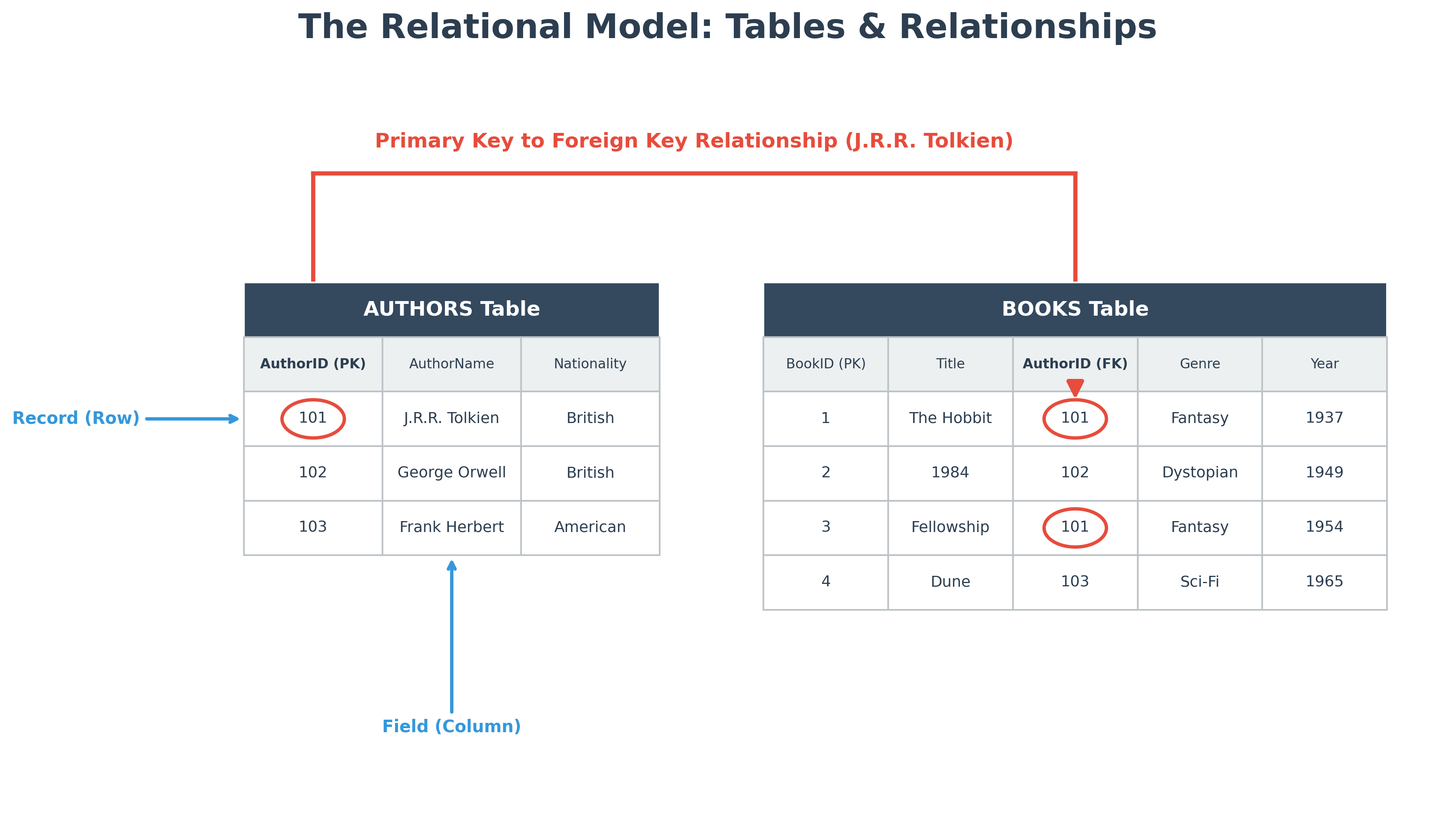 Relational Model Structure