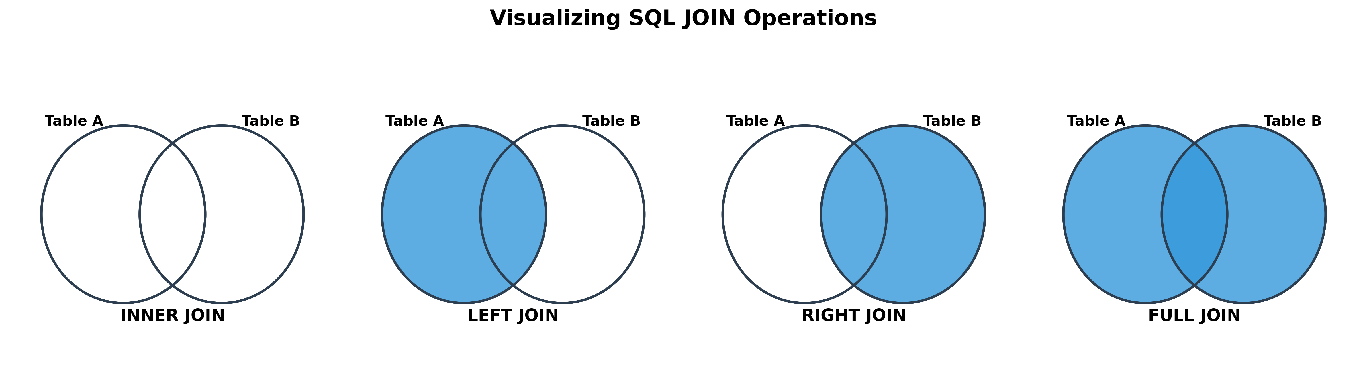 Visualizing SQL JOIN Operations